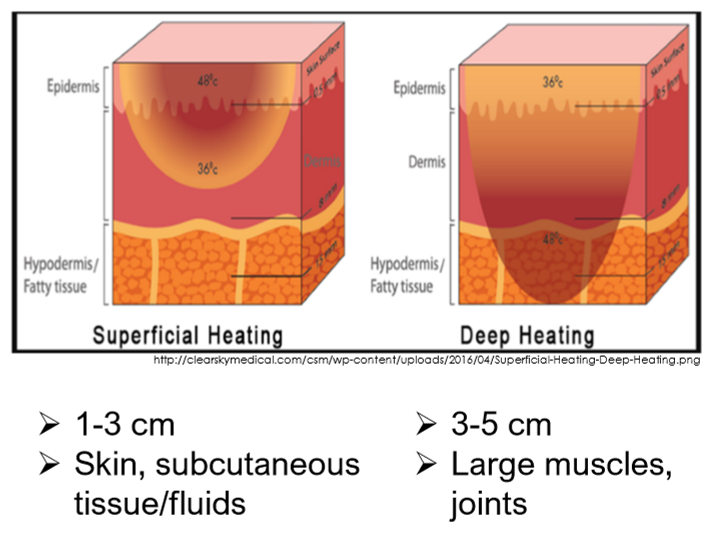 <p>SUPERFICIAL (hot packs, paraffin, infrared lamps)</p>