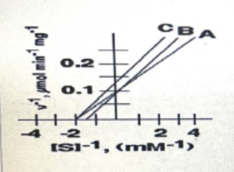 <p><strong>In the following inhibition plot, these two could represent the competitive inhibition</strong></p><p></p>