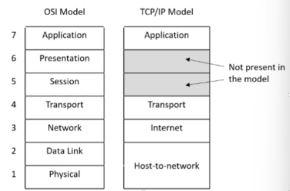 <p>Network Access / Host-to-Network layer (= OSI physical + data link)</p>