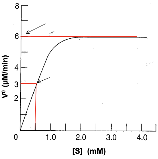 <p>From the plot of velocity versus substrate concentration shown below ([E]T = 10<sup>-3</sup> μM), obtain the following parameters: a) V<sub>max</sub>, b) K<sub>M</sub>, c) turnover number (k<sub>cat</sub>), d) specificity constant (k<sub>cat</sub>/K<sub>M</sub>)</p>