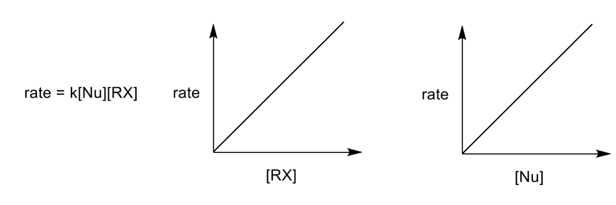<p>both Nu and E are in the RDS as the reaction is only one step - there is evidence for them both being in the RDS which supports the SN2 mechanism</p><p>as they are both in the RDS the properties of both species are significant</p>