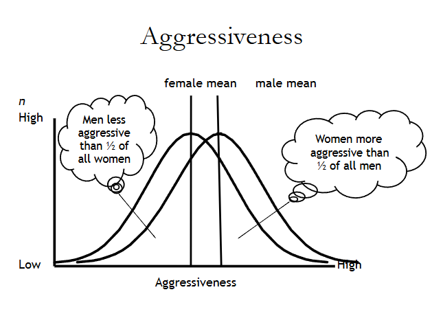 <ul><li><p>The average level of aggressiveness is higher in men than women, but there is overlap</p></li><li><p>Some women are more aggressive than half of all men</p></li><li><p>Some men are less aggressive than half of all women</p></li></ul><p></p>