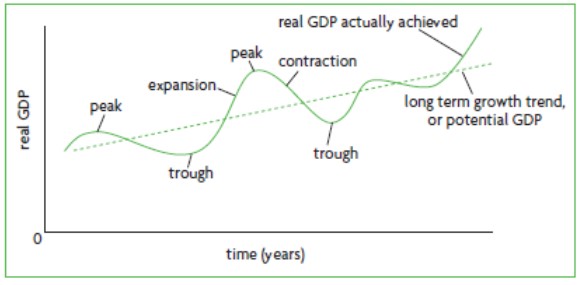 <p><span>·The business trade cycle (BTC) represents </span><strong><span>fluctuations</span></strong><span> in the growth of </span><strong><span>real</span></strong><span> output, consisting of </span><strong><span>alternating periods</span></strong><span> of expansion (increasing real output) and contraction (decreasing real output).</span></p><p><span>real gdp on y axis time on x axis</span></p><ul><li><p>long steady periods of expansion are desirable </p></li><li><p>large cyclical fluctuations over short periods not desirable</p></li></ul><p>more steady + less rapid growth gives people more time to adapt</p><p>reducing intensity of expansion and contraction would lessen the problems of each</p>