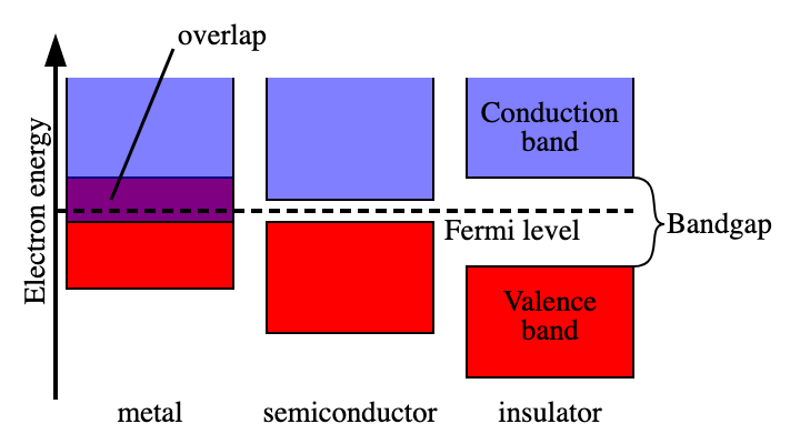 <p>metals have a small gap/overlap, semiconductors/semi-metals have a bigger gap but its not huge, but insulators have really big gaps between the valence band and the conduction band. <em>This gap determines their electrical conductivity, with metals conducting electricity easily, semiconductors requiring some energy to conduct, and insulators preventing conduction. </em></p>