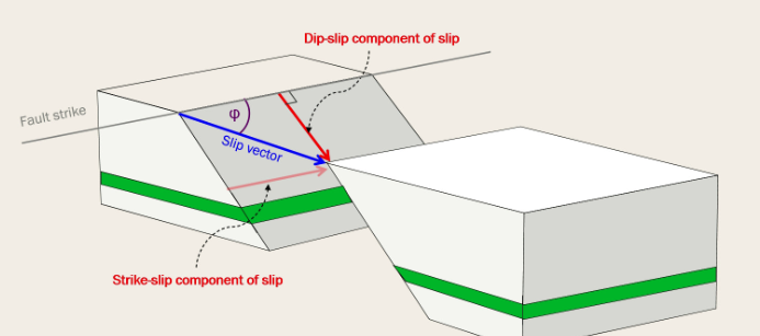<ul><li><p>Slip: quantitative measurement of magnitude and direction of fault motion (slip vector has dip-slip and strike-slip components)</p></li></ul><p></p><ul><li><p>Separation: Displacement of a marker horizon along strike or up-down dip surface</p></li></ul><p></p>