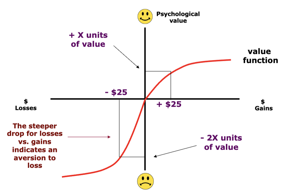 <p>individuals assess their loss and gain perspectives asymmetrically</p><ul><li><p>getting $25 dollars = smaller gain in happiness</p></li><li><p>losing $25 dollars = steeper drop in happiness</p></li></ul><p></p>