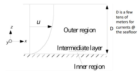 <p>The layer (of thickness D) in which velocities change from zero at the boundary to a velocity that is unaffected by the boundary</p><ul><li><p>Outer region</p></li><li><p>Intermediate layer</p></li><li><p>Inner region</p></li></ul><p></p>