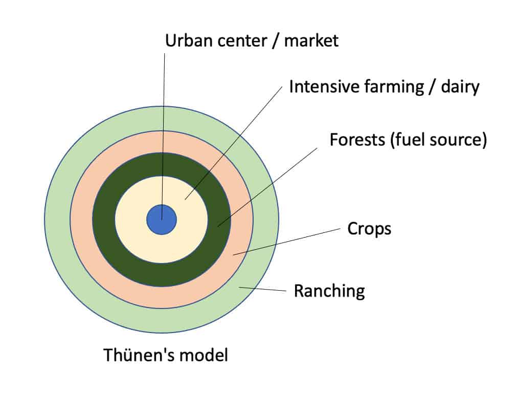 <p>-Urban Center</p><p>-Ring one: Intensive &amp; Dairy(fruits, vegetables, etc.)(Spoil, land near city = more expensive so = intensive)</p><p>-Ring two: Timber(Fuel source, hard to transport at the time, heavy)</p><p>-Ring three: Grains(more preservable, land is cheaper, you can do more with big land)</p><p>-Ring four: Ranching/livestock(grain right next to it can be used, again, land cheaper, can be transported)</p>