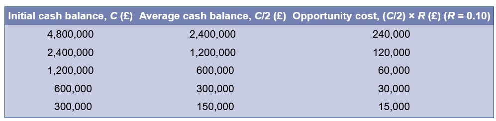 <p>Need to find out how much interest forgone to calculate this. </p><p>Total opportunity costs of cash balances are equal to average cash balance x interest rate.</p><p>Opportunity costs = (C/2) x R</p><p>E.g. £1.2 million initial cash balance, average is £600,000 (C/2), Interest could earn on this is 10% is £60,000, this is what firm gives up with this strategy. Opportunity costs increase as initial (average) cash balance rises. </p>