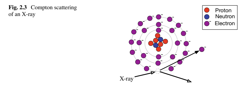 <p>Compton scattering occurs when an X-ray photon interacts with loosely bound electrons in the outer shell of an atom, transferring some energy to the electron and causing the photon to be deflected from its original path.</p>