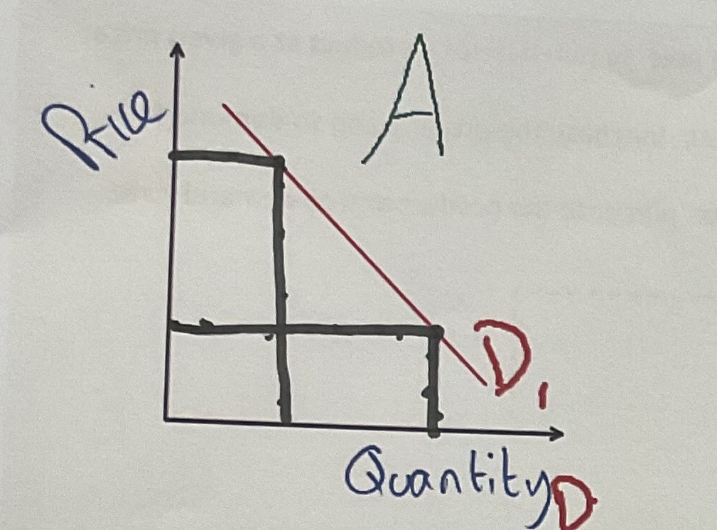 <p>What does this graph represent the demand for</p>