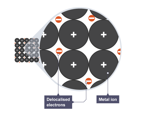 <p>The sharing of delocalised electrons in a lattice of positive metal ions. </p>