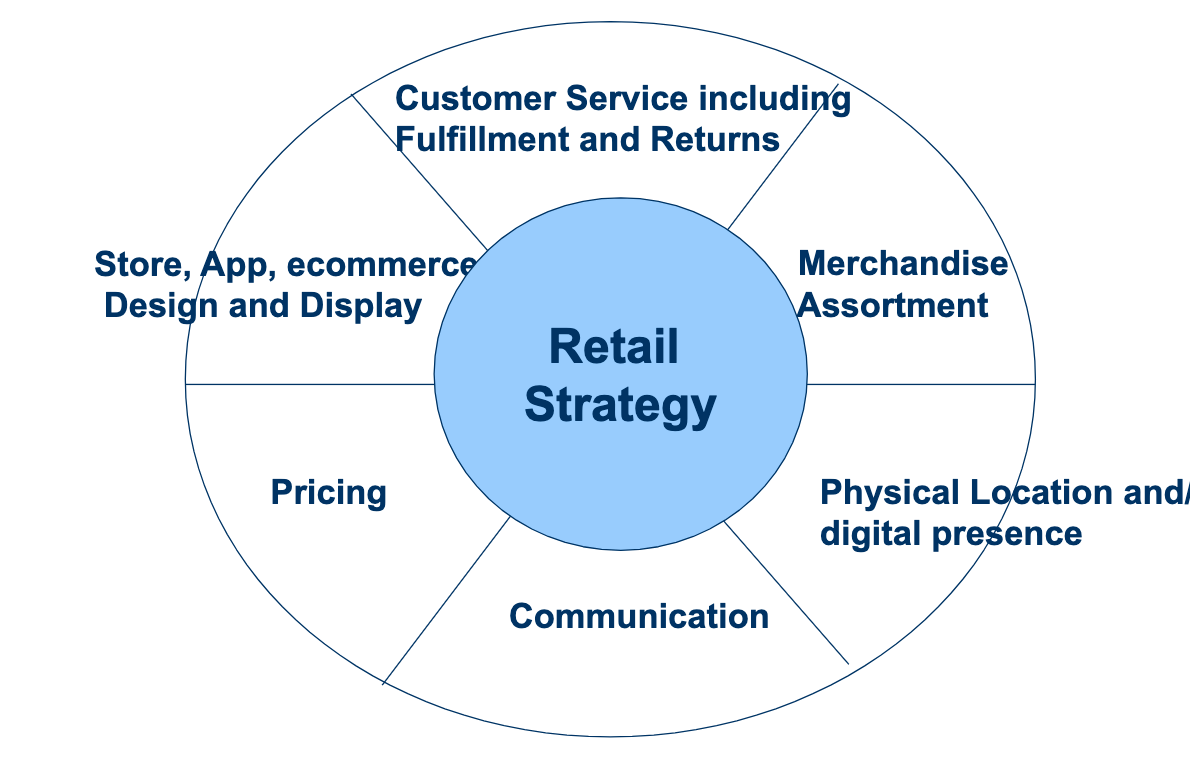 <ul><li><p>customer service including fulfillment and returns</p></li><li><p>merchandise assortment</p></li><li><p>physical location and/or digital presence</p></li><li><p>communication</p></li><li><p>pricing</p></li><li><p>store, app, e-commerce design and display</p></li></ul><p></p>