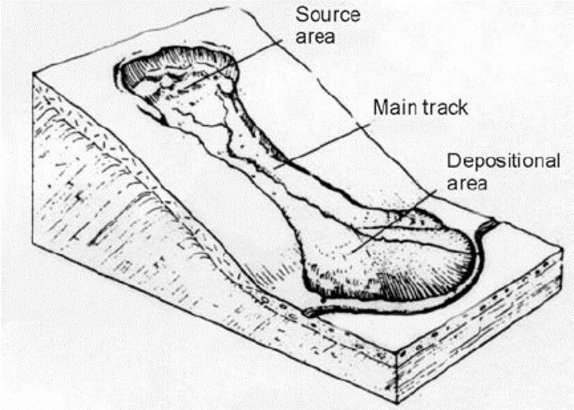 <p>These involve the rapid movement of rock and weathered debris mixed with water down valleys - a turbulent, structureless mixture of sediment and water. They occur on steeper slopes and are much more rapid movements, exceeding 1km/hour. </p>