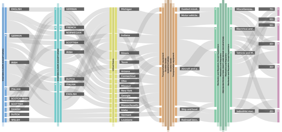 <p>An extension of parallel sets allowing <em>interactive hierarchical drilling and rolling up</em> within categorical hierarchies. Useful when categories have many nested levels.</p>