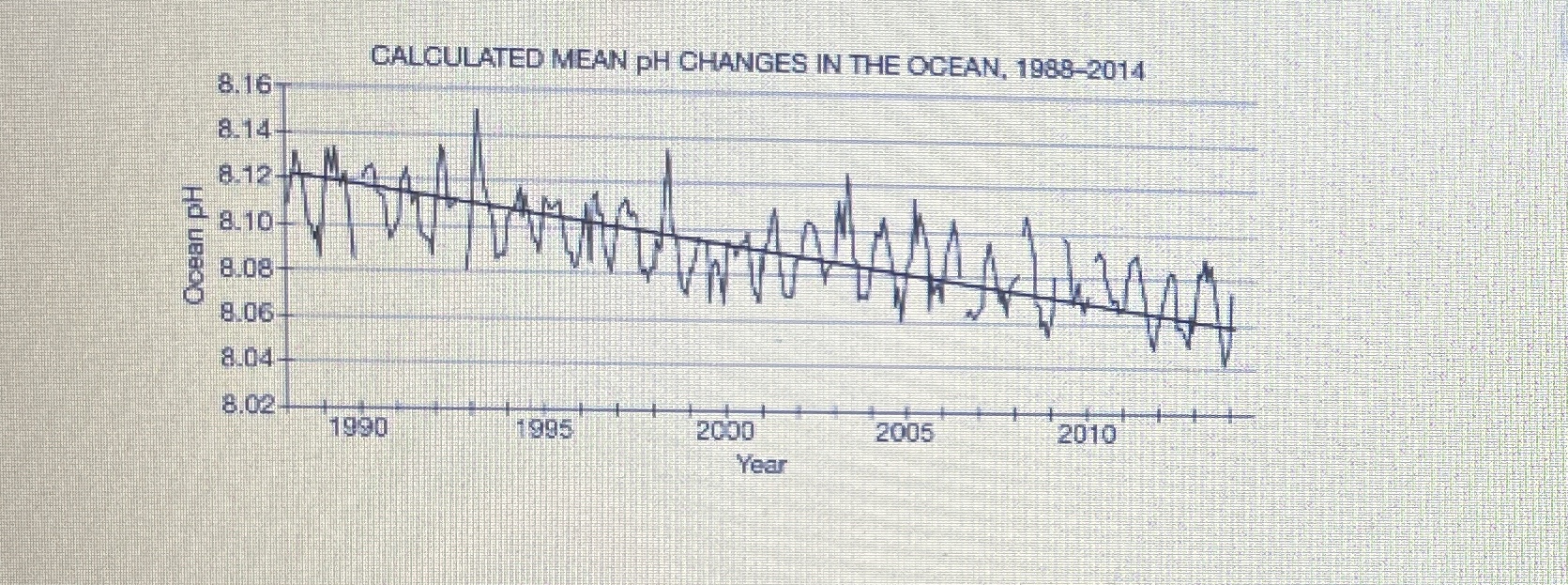 <p>Increased atmospheric CO<sub>2</sub> concentrations from burning of fossil fuels and vehicle emissions are contributing to ocean acidifcation.</p>