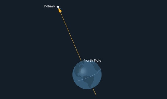 <p>a star positioned above the North pole</p>