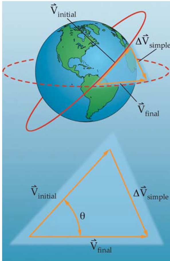 <p>→ rotate orbit plane by an angle <span>θ; change direction of velocity vector in order to change orbit plane</span></p><p></p><p><span>Velocity change required for a simple plane change, i.e. rotate plane:</span></p><p>$$\Delta V_{simple}=2V_{Initial}\sin\left(\frac{\theta}{2}\right)$$</p><p></p><p>V_Initial = V_Final: Velocity in the initial and final orbits the same</p><p><span>θ = plane change angle (deg or rad)</span></p><p></p><p><span style="color: red;"><span>Remark!</span></span></p><ul><li><p><span style="color: red;"><span>Escape velocity same as required velocity change for 90deg. plane change</span></span></p></li><li><p>$$ \Delta V $$ at ascending node or descending node → <em>Changing only inclination of orbit</em></p></li><li><p>Use Plane change to <em>change right ascension of the ascending node, Ω (RAAN)</em></p><ul><li><p>$$ \Delta V $$ at North- or South Pole for polar orbits ( i = 90°) → Performing $$ \Delta V $$ where intial and final orbits intersect → <em>Changing only right ascension of the ascending node, Ω (RAAN)</em></p></li></ul></li><li><p>V_Initial directly influences $$ \Delta V $$ , choosing point of plane change (either at apogee or perigee) in elliptical orbit has big impact in maginitude of $$ \Delta V $$</p></li></ul><p></p>