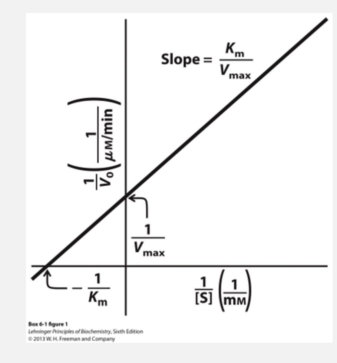 <p>Linearized, Double-Reciprocal</p><p>1. Determine Vmax from y intercept</p><p>2. Determine KM from x intercept</p>