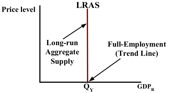 <p>In the long run (LRAS), price level (increases/decreases/stays the same) and GDP (increases/decreases/stays the same).</p>