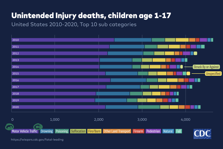 <ul><li><p>#1. Motor Vehicle Accidents</p></li><li><p>#2. Drowning </p></li><li><p>Poisoning</p></li><li><p>Suffocation</p></li><li><p>Fire/Burns</p></li><li><p>Firearms</p></li><li><p>Pedestrian</p></li><li><p>Natural Death</p></li><li><p>Falls</p></li></ul><p></p>