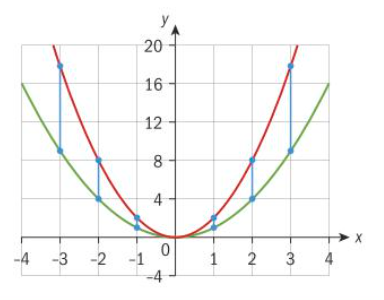 <p>Vertical stretch with scale factor k</p>