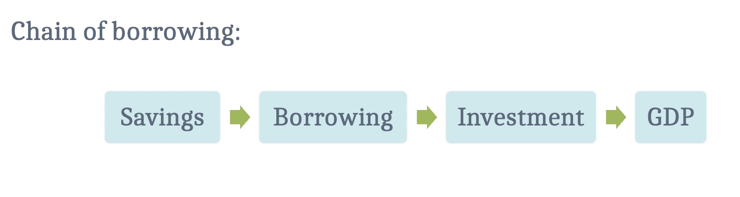 <p>every dollar borrowed requires a dollar saved </p><ul><li><p>lenders can’t lend money they don’t have </p></li><li><p>Savings provides funds for lenders to lend </p></li></ul>