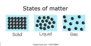 Arrangement of particles in solids, liquids, and gases