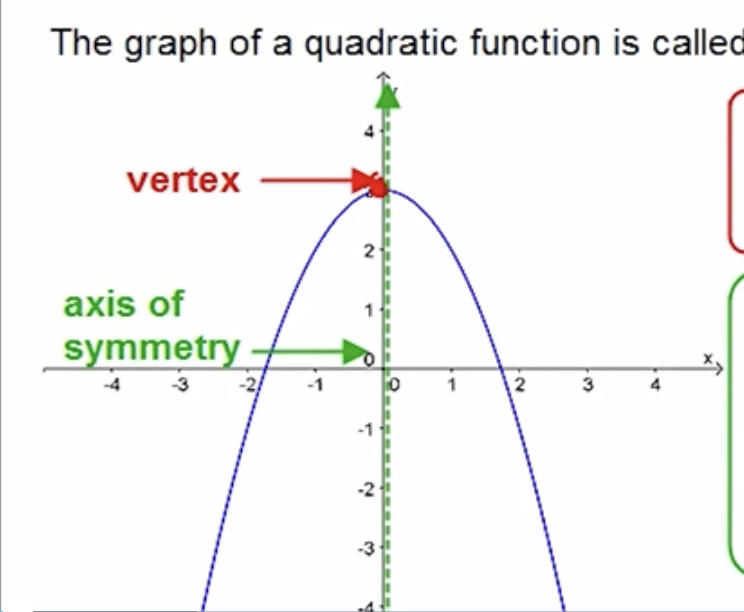 <p>This means that the graph is symmetric about a vertical line through the vertex</p>