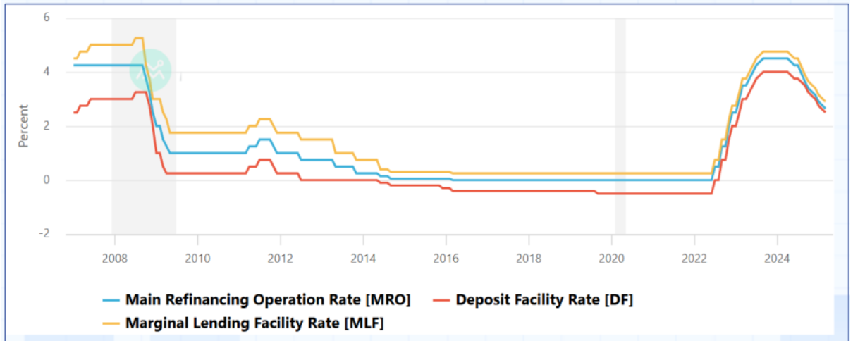 <p><span>The ECB determines the following leading interest rates in the Euro area.</span></p><ul><li><p><span><strong>﻿﻿Main Refinancing Operations (MRO) rate</strong></span></p></li><li><p><span><strong>﻿﻿Deposit Facility (DF) rate</strong></span></p></li><li><p><span><strong>﻿﻿Marginal Lending Facility (MLF) rate</strong></span></p></li></ul><p></p><p><span>This ultimately affects the Eonia/ESTR rate and Euribor rate.</span></p>