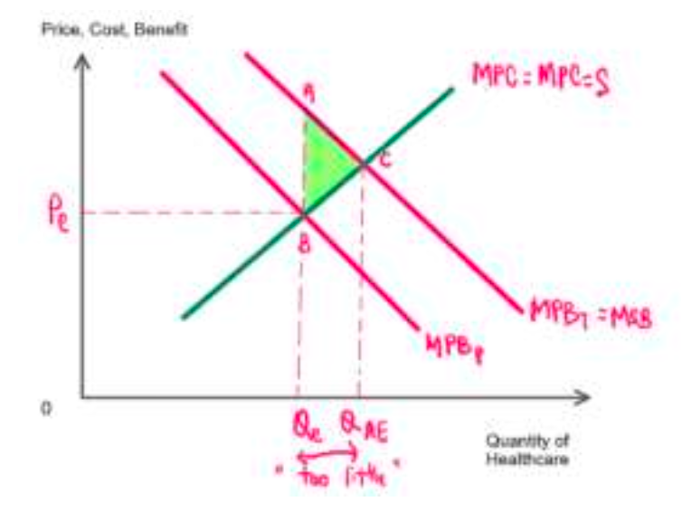 <p>There will be 2 demand curves. The percieved Marginal Social Benefit (left) and the true Marginal Social Benefit (right).<br>The quantity demanded is too little. The shaded region represents how much people are underpaying for the good, or how much society stands to gain.(The deadweight loss) </p>