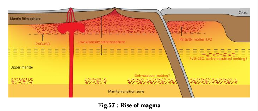 <p>Why does magma rise toward the surface?</p>