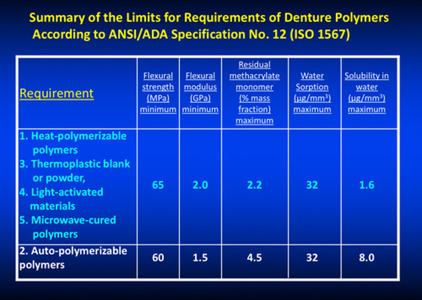 <p>types 1, 3, 4, and 5 have same limits; type 2 have lower limits because it uses mixing of powder and liquid and completion of the rxn on the bench instead of under pressure or using heat processing —&gt; may have more voids, flaws, porosities, etc</p>