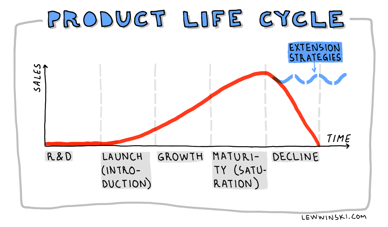 <p><strong>Extension strategies</strong> refer to organisation's action plan to avoid decline and prolong maturity stage of the product life cycle.</p><ul><li><p>Market development</p></li><li><p>redesigning</p></li><li><p>Targeting new segments</p></li><li><p>Price reductions</p></li><li><p>Repackaging</p></li><li><p>Differentiation</p></li></ul>