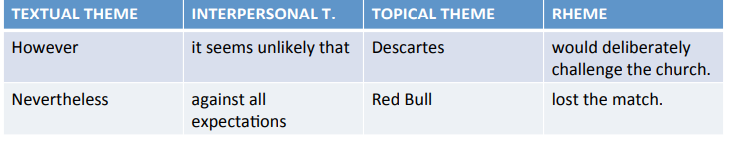 <p><strong>Topical</strong>: the &nbsp;given/known &nbsp;information &nbsp;relating &nbsp;to &nbsp;the &nbsp;discourse &nbsp;topic</p><p><strong>Interpersonal</strong>: a &nbsp;statement &nbsp;revealing &nbsp;an &nbsp;attitude/evaluation &nbsp;of &nbsp;the &nbsp;entire &nbsp; proposition &nbsp;(i.e. &nbsp;topical &nbsp;theme &nbsp;+ &nbsp;rheme) &nbsp;</p><p><strong>Textual</strong>: utterance &nbsp;elements &nbsp;that &nbsp;link &nbsp;a &nbsp;proposition &nbsp;to &nbsp;the &nbsp;surrounding &nbsp;discourse &nbsp; (co-­‐text)</p>