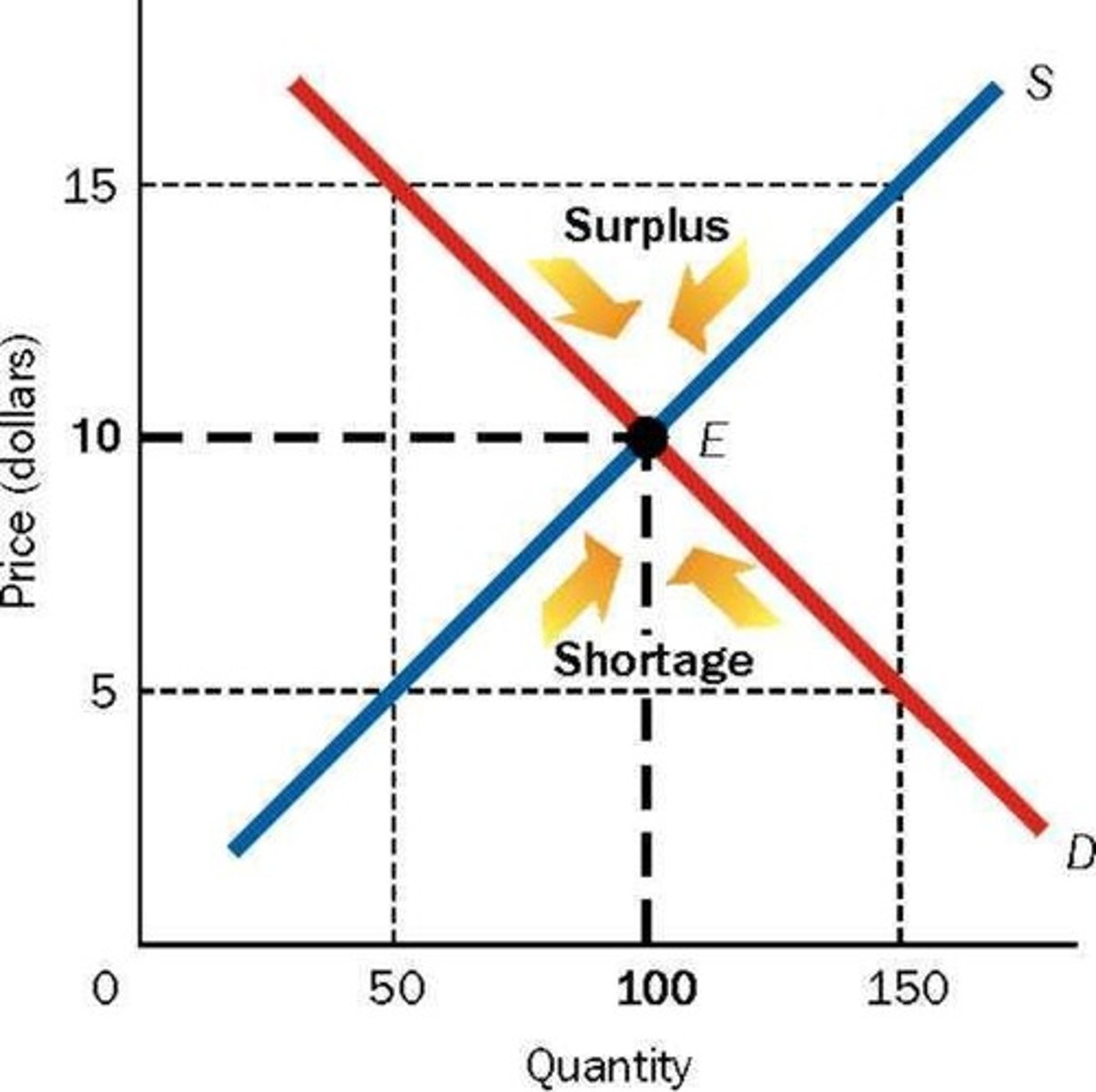 <p>Point where supply equals demand.</p>