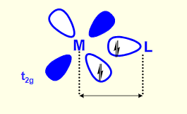 <p>t<sub>2g</sub> orbitals don’t point towards M-L bond but between </p><p>less repulsion between electrons in t<sub>2g</sub> and ligand </p>