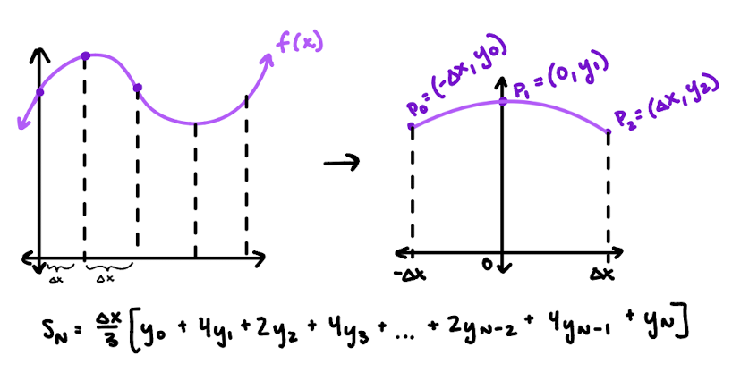 <p>fit a parabola to each pair of 2 consecutive intervals and compute area underneath</p>