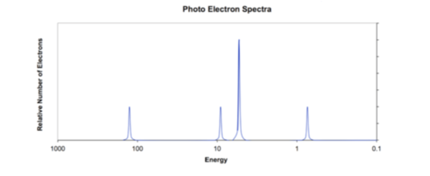 <p>shines light on an electron, snatches electron off atoms. The ones that are easier to snatch move faster than the harder ones. These speeds show us the ionization energy of the electrons and thus show us the electron configuration (s,p,d,f)</p>