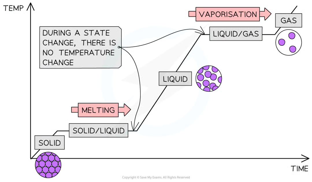 <ul><li><p>as temperature rises, particles gain more energy, overcoming the forces of attraction between particles</p></li><li><p>line then becomes flat as the solid changes state to a liquid. the temperature at which this process occurs is called the melting point</p></li><li><p>once all the solid has melted, the temperature will increase again, increasing energy further</p></li><li><p>again, the line will become horizontal again as the liquid boils and the forces of attraction between the liquid particles are broken and changes state to a gas. this temperature is the boiling point.</p></li><li><p>temperature will continue to rise once all liquid has boiled.</p></li></ul><p></p>