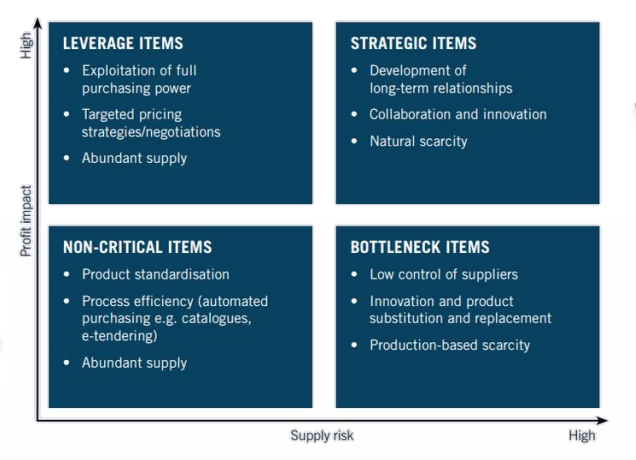 <p>→ 4 different sourcing strategies </p><p>strategic item </p><ul><li><p>high profit impact and high supply risk </p></li></ul><p>leverage items </p><ul><li><p>high profit impact and low supply chain risk </p></li></ul><p>non-critical items </p><ul><li><p>low profit impact and supply risk </p></li></ul><p>bottleneck items </p><ul><li><p>high supply risk and low profit impact </p></li></ul><p></p>