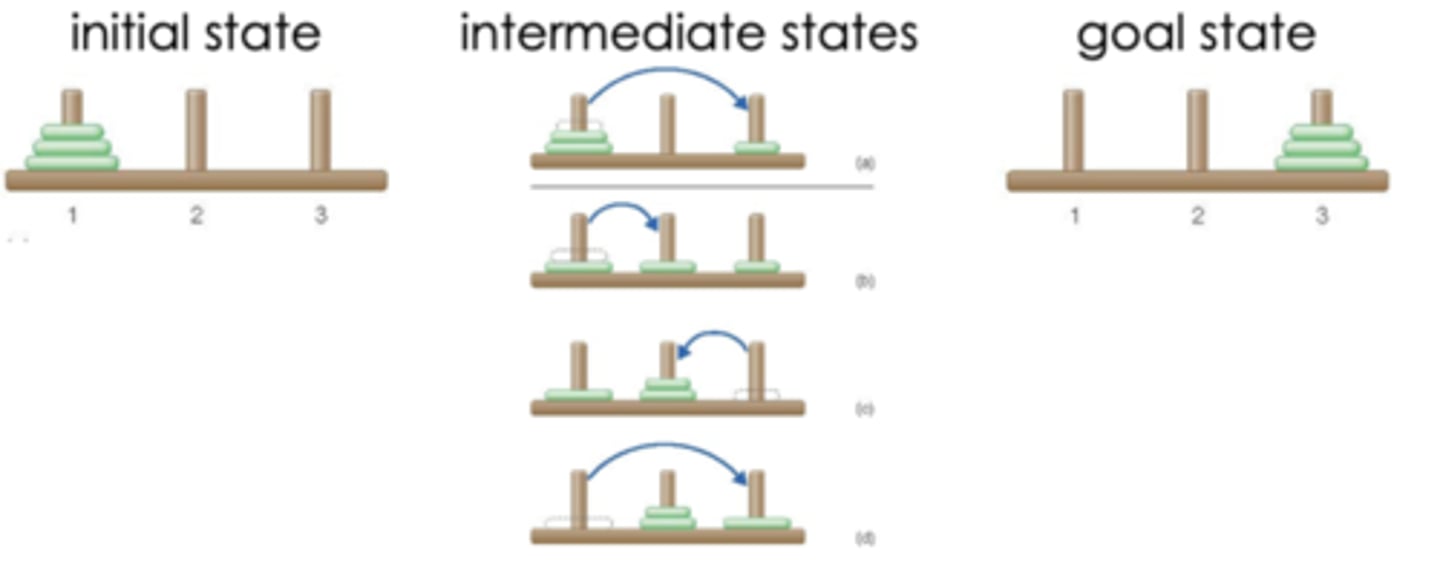 <p>all possible states that can occur when solving a problem (including all the states)</p>