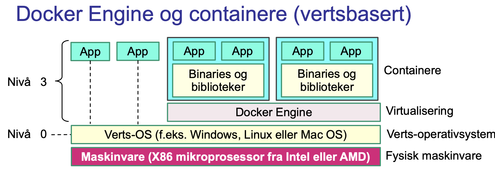 <p>En form for virtualisering som gjør gjeste-OS unødvendig ved å kjøre applikasjoner i containere.<br><br>Containere er programvareenheter med kode og alle dens avhengigheter, som gjør at applikasjoner kan kjøres raskt, pålitelig og porteres mellom plattformer.</p><p></p><ul><li><p>hvis man ønsker å kjøre en virtuell maskin der man installerer en hyperviser og et eller flere operativsystem. </p></li><li><p>operativsystemet har mye kode som tar mye plass og kan prosesseres treg.</p></li><li><p> så hvis alt man ønsker å kjøre noen spesifikke apper i den virtuelle maskinen slik at de alle er avskilt fra alt annet og hvis de kræsjer eller hvis det er noen særbarheter i disse appene kan det ikke skje noe galt.</p></li><li><p>da kan det lønne seg å installere docker engine som er mini hyperviser. </p></li><li><p>så istedenfor å installere operativsystem så installeres nøyaktige de biblotekene som den appen trenger fordi et operativsystem er en generell program som kan alt. </p></li><li><p>imens de fleste appene trenger ikke alt og de trenger kun å gjøre spesifikke ting da kan man installere nøyaktig de programvare bibloteket som den applikasjonen trenger. </p></li><li><p>dette kalles for en cointainer og de tar mye mindre plass og de kan kjøre uavhengig operativsystemene hvis man har en docker engine så kan man kjører apper på linux og windows uten å tenke på at det er forskjellige operativsystemer.</p></li><li><p>imens vanligvis må man installere en app for hver operativsystem. </p></li><li><p></p></li></ul><p></p>