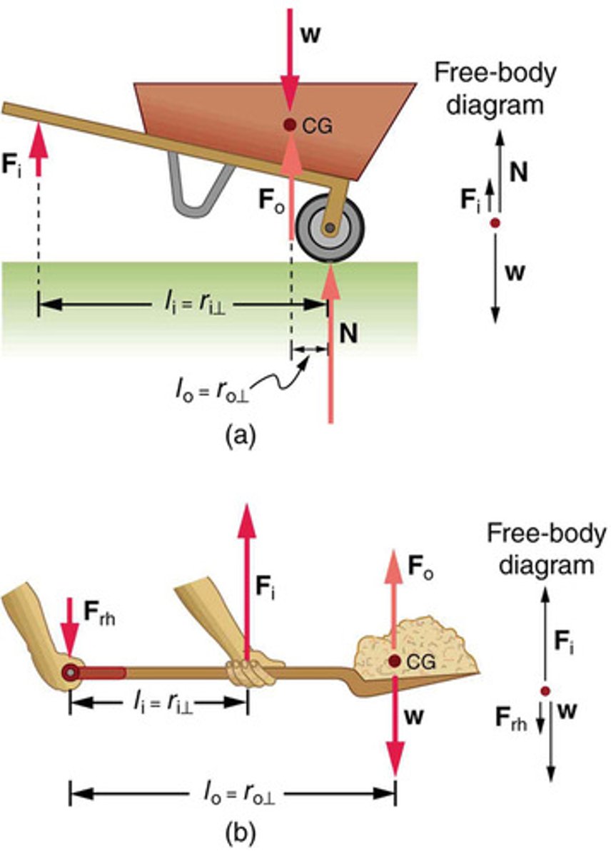 <p>A type of lever where the input force is between the pivot and the load, often resulting in a mechanical advantage less than one.</p>