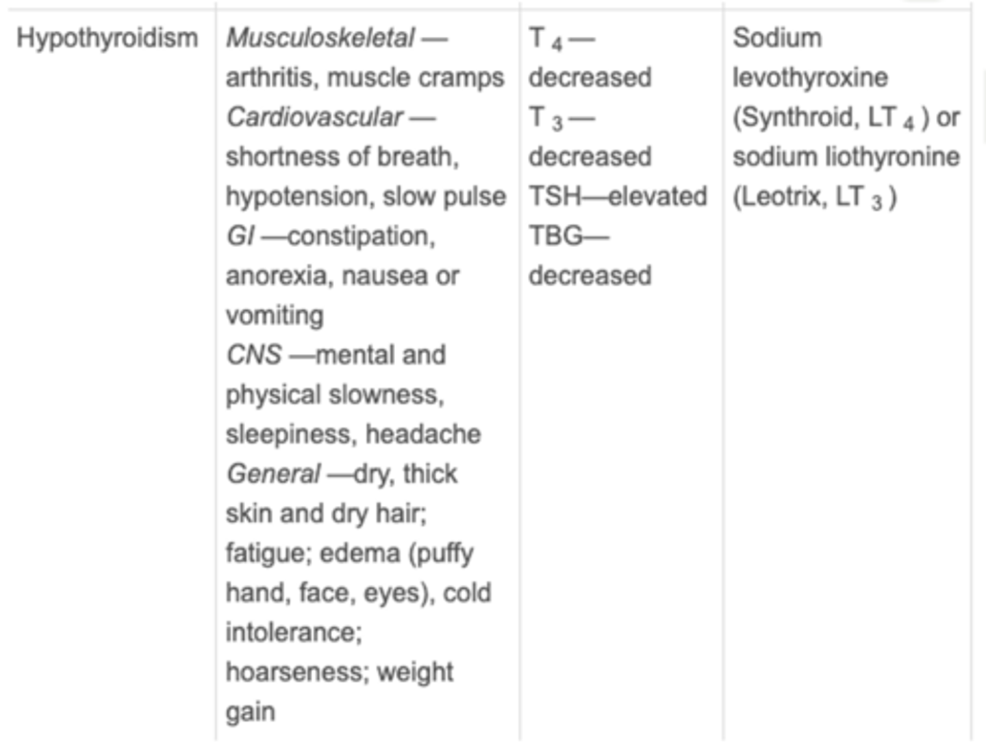 <p>Hypothyroidism</p>