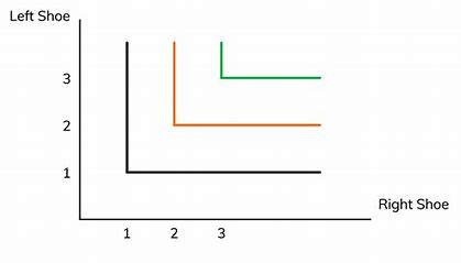 <p>If consumer always consumes commodities in a fixed proportion then the commodities are perfect complements, the indifference curve is only expressing the rank of each bundle in order of preference. They appear as right angles because you’ll never actually feel satiation until you have both compliments. You can have a lot of either commodity, but you won’t feel that bliss point without both. </p>