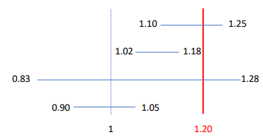 <p>Which confidence intervals (margin 1.20) support noninferiority in a trial?</p>