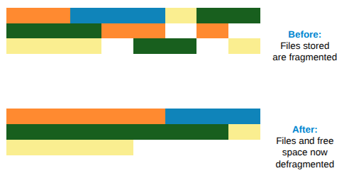 <p>Reorganises files so they are stored together to make them easier to access and optimises disk performance</p>