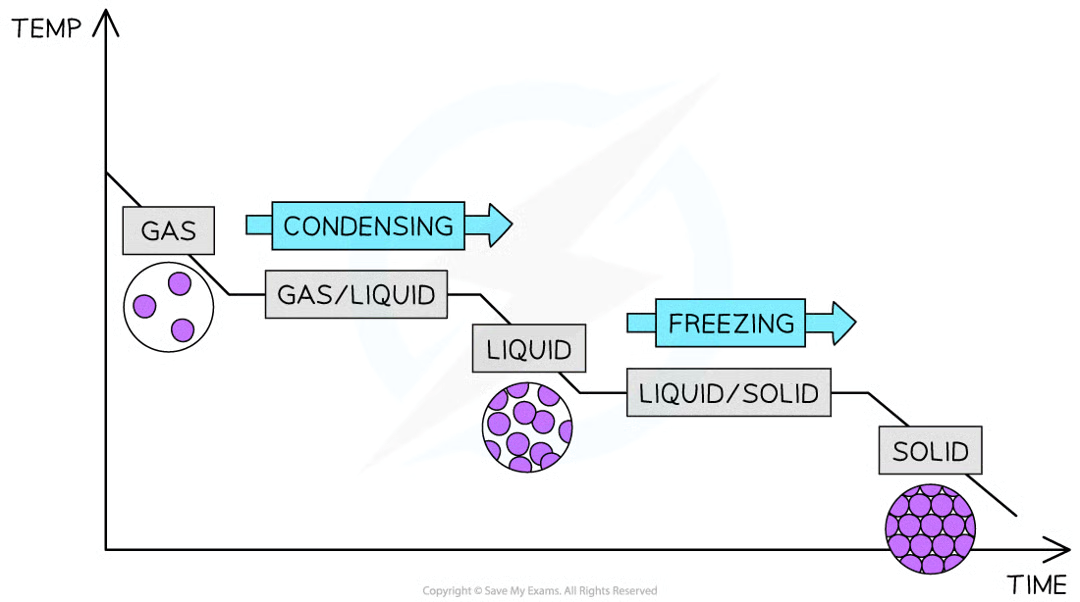 <ul><li><p>at the start of the graph, the substance is still in gaseous state, but the temperature decreases as energy is lost into the surroundings</p></li><li><p>the line then plateaus, new bonds are formed between the gas particles, turning them to liquid through condensation</p></li><li><p>the temperature decreases further as soon as all the gas particles have turned to liquid</p></li><li><p>the line becomes horizontal again as the freezing point is reaches and more bonds are formed, changing liquid to solid state.</p></li></ul><p></p>