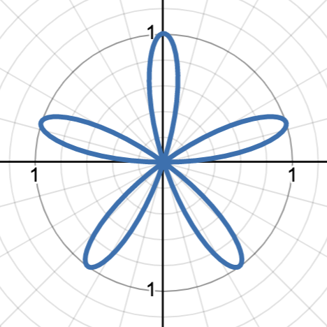 <p>rose curve with n as the number of petals around the origin and a as the amplitude of the petals. graph starts at the origin, graph is rotated 90˚ from cosine rose curve, negative graph will reflect around the polar axis</p><p>graph pictured is r = cos(5θ)</p>